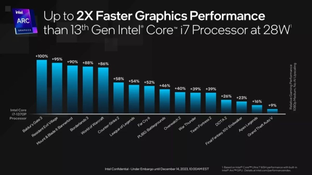 اینتل نسل 14 پردازنده - قدرت گرافیک یکپارچه پردازنده‌های نسل ۱۴ اینتل تا 100 درصد بهتر از نسل 13 است